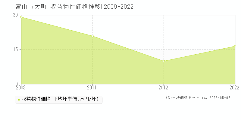 大町(富山市)の収益物件価格推移グラフ(坪単価)[2009-2022年]
