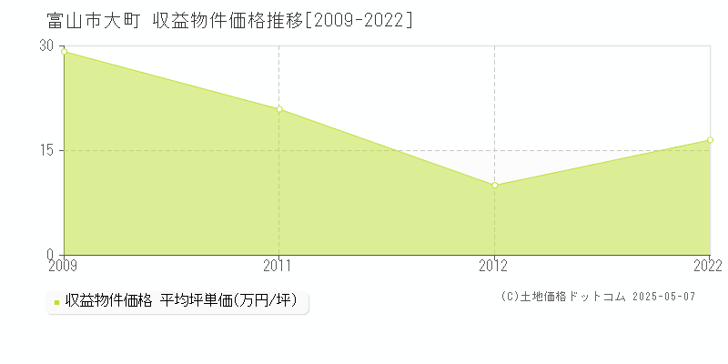 富山市大町のアパート価格推移グラフ 