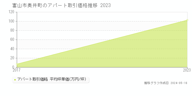 富山市奥井町のアパート価格推移グラフ 