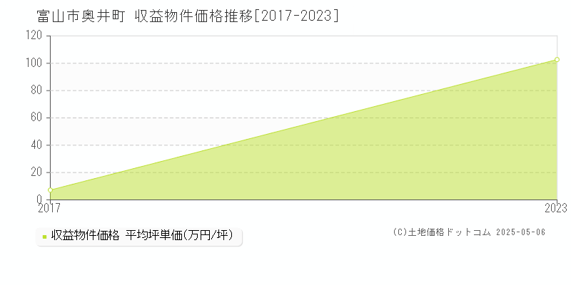 奥井町(富山市)の収益物件価格推移グラフ(坪単価)[2017-2023年]