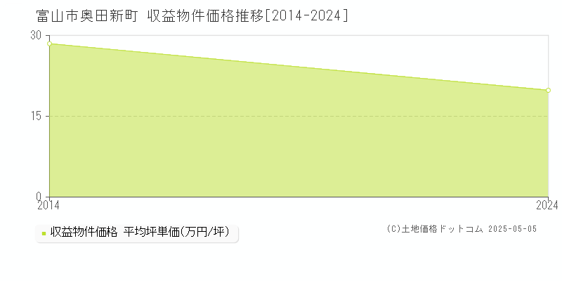 奥田新町(富山市)の収益物件価格推移グラフ(坪単価)[2014-2024年]