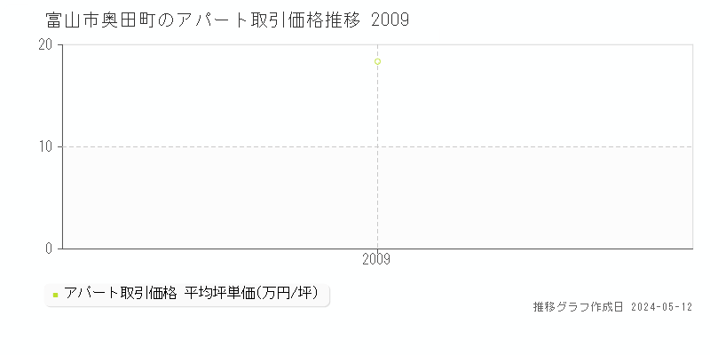 富山市奥田町のアパート価格推移グラフ 