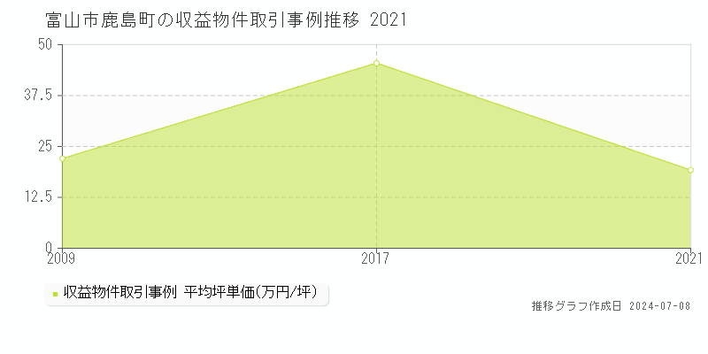 富山市鹿島町のアパート価格推移グラフ 