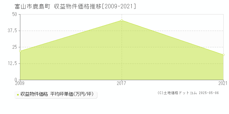 鹿島町(富山市)の収益物件価格推移グラフ(坪単価)[2009-2021年]