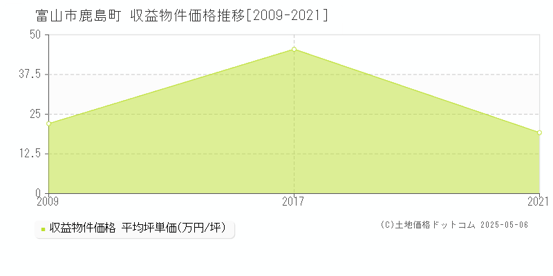 富山市鹿島町のアパート価格推移グラフ 