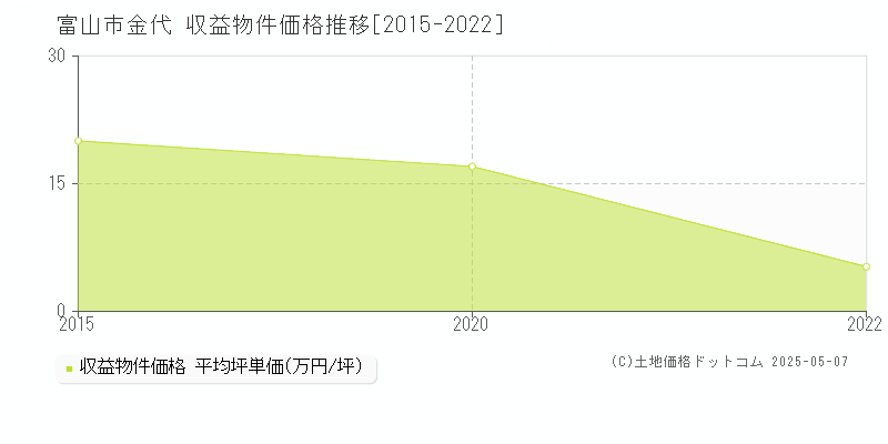 金代(富山市)の収益物件価格推移グラフ(坪単価)[2015-2022年]