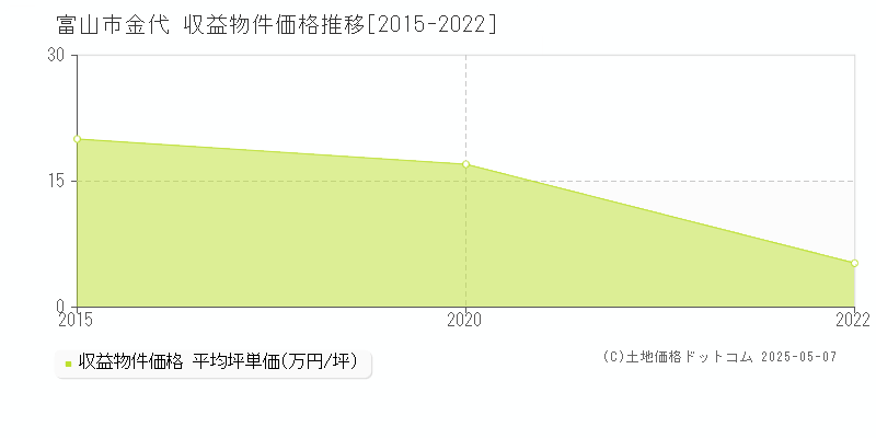 富山市金代のアパート価格推移グラフ 