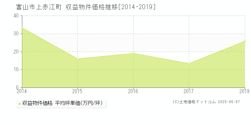 上赤江町(富山市)の収益物件価格推移グラフ(坪単価)[2014-2019年]