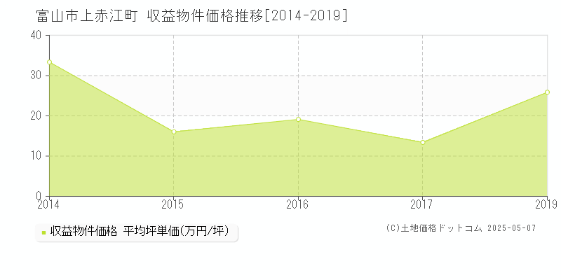 富山市上赤江町のアパート価格推移グラフ 