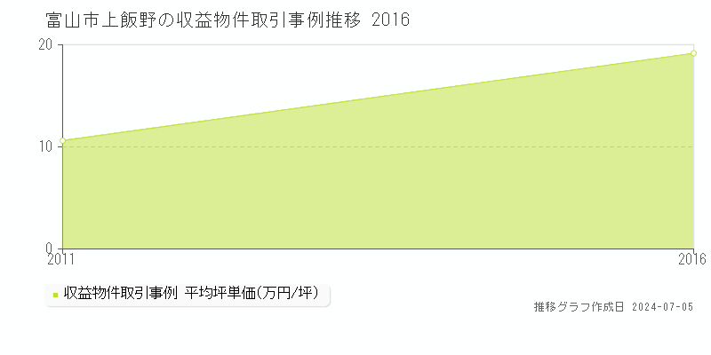 富山市上飯野のアパート価格推移グラフ 