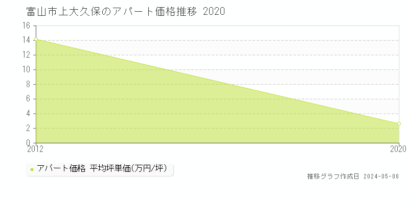 富山市上大久保のアパート価格推移グラフ 