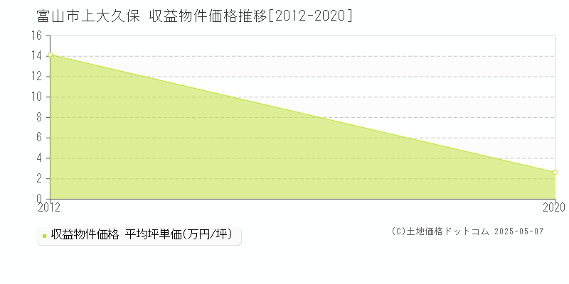 上大久保(富山市)の収益物件価格推移グラフ(坪単価)[2012-2020年]