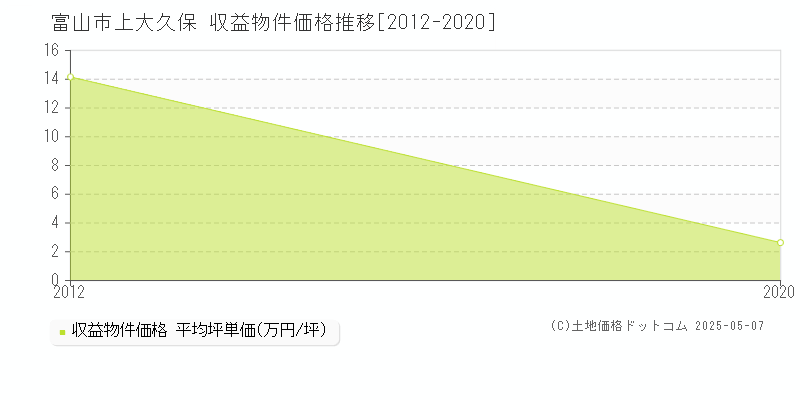 富山市上大久保のアパート価格推移グラフ 