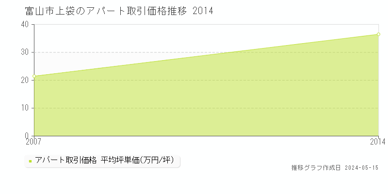 富山市上袋のアパート価格推移グラフ 