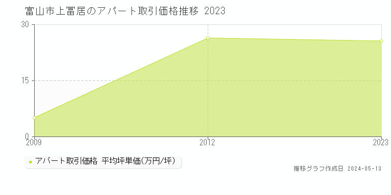 富山市上冨居のアパート価格推移グラフ 
