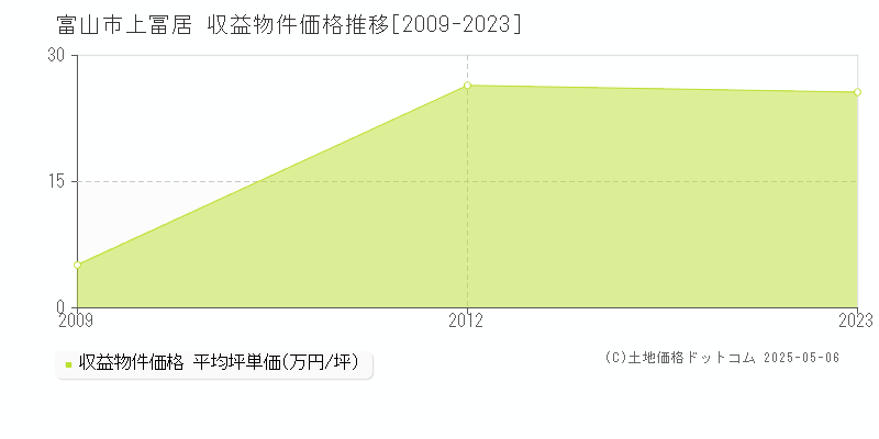 上冨居(富山市)の収益物件価格推移グラフ(坪単価)[2009-2023年]