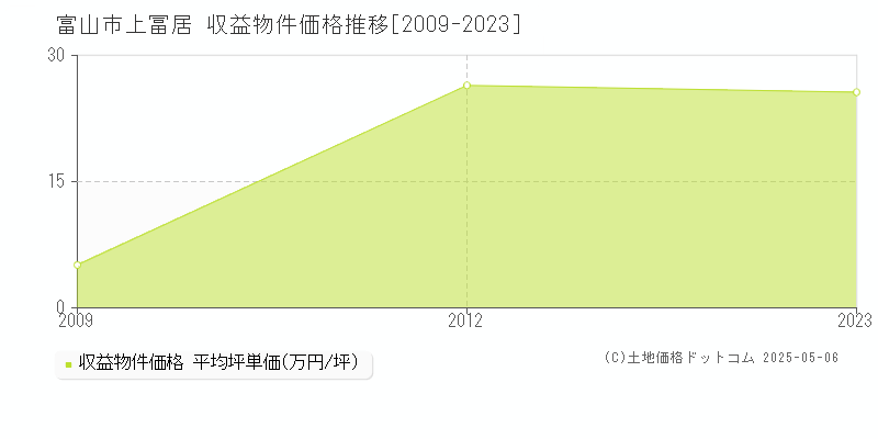 富山市上冨居のアパート価格推移グラフ 