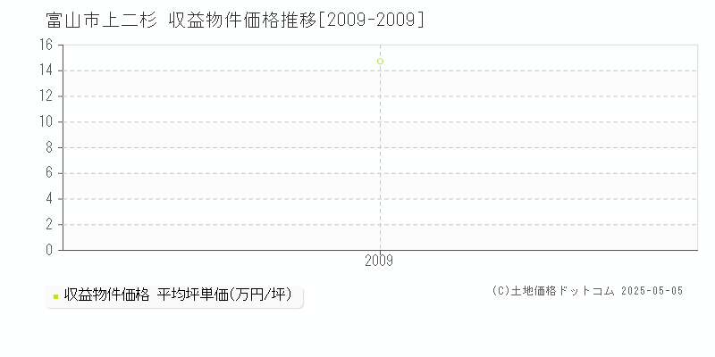 上二杉(富山市)の収益物件価格推移グラフ(坪単価)[2009-2009年]