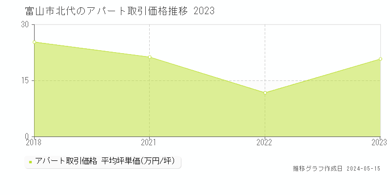 富山市北代のアパート価格推移グラフ 