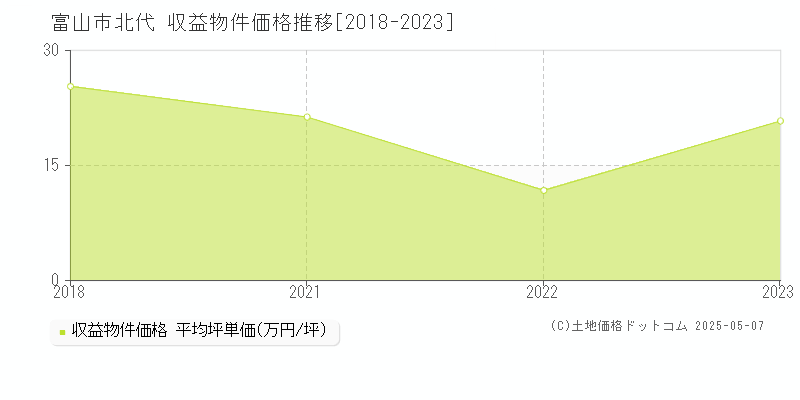 北代(富山市)の収益物件価格推移グラフ(坪単価)[2018-2023年]