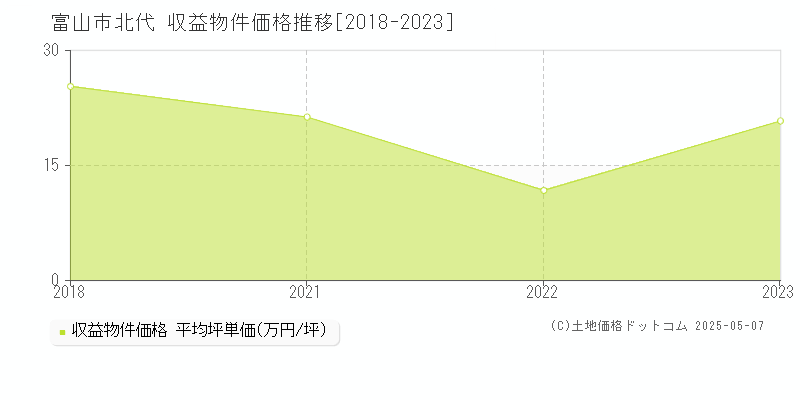 富山市北代のアパート価格推移グラフ 