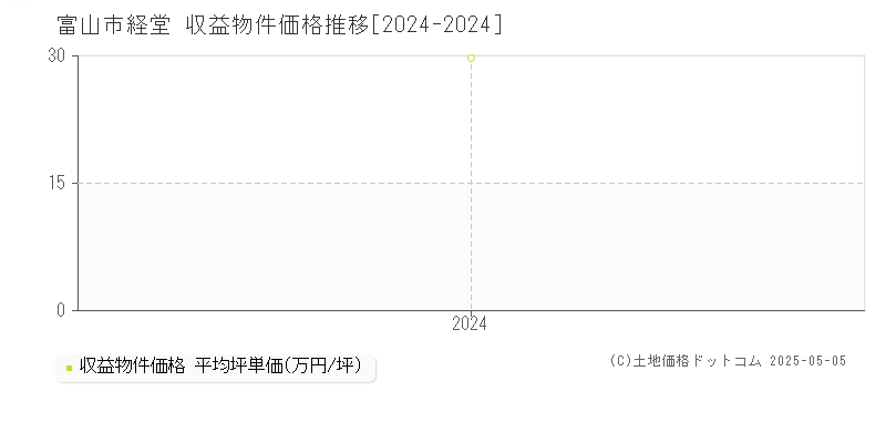 経堂(富山市)の収益物件価格推移グラフ(坪単価)[2024-2024年]