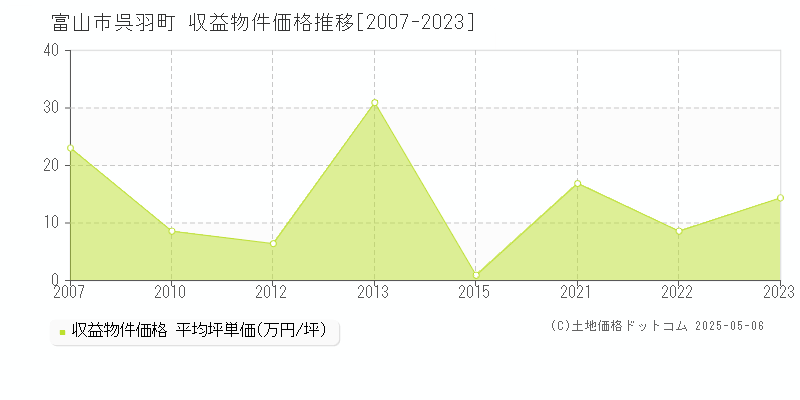 呉羽町(富山市)の収益物件価格推移グラフ(坪単価)[2007-2023年]