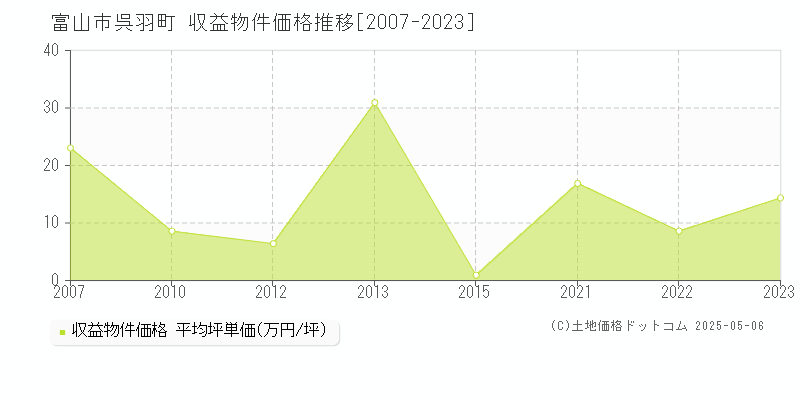 富山市呉羽町のアパート価格推移グラフ 