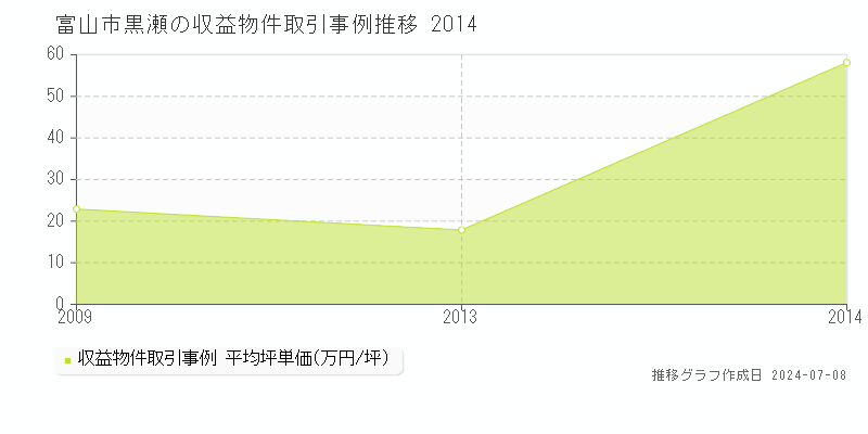 富山市黒瀬のアパート価格推移グラフ 