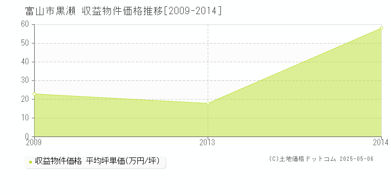 黒瀬(富山市)の収益物件価格推移グラフ(坪単価)[2009-2014年]