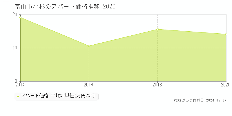 富山市小杉のアパート価格推移グラフ 
