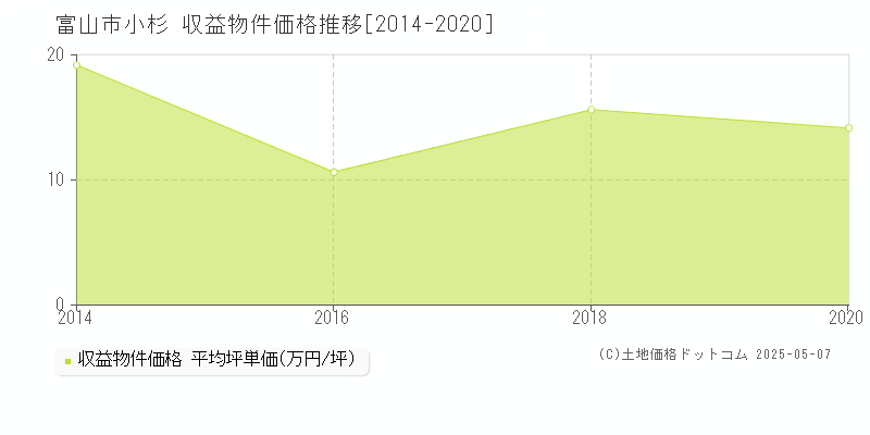 小杉(富山市)の収益物件価格推移グラフ(坪単価)[2014-2020年]