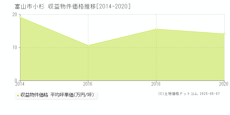 富山市小杉のアパート価格推移グラフ 