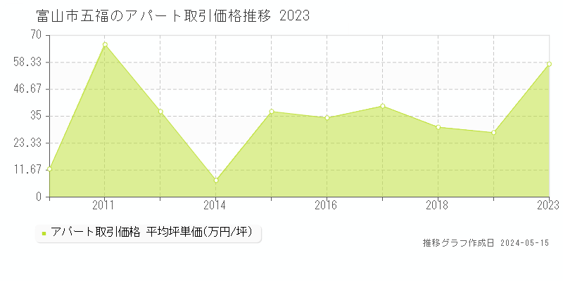富山市五福のアパート価格推移グラフ 