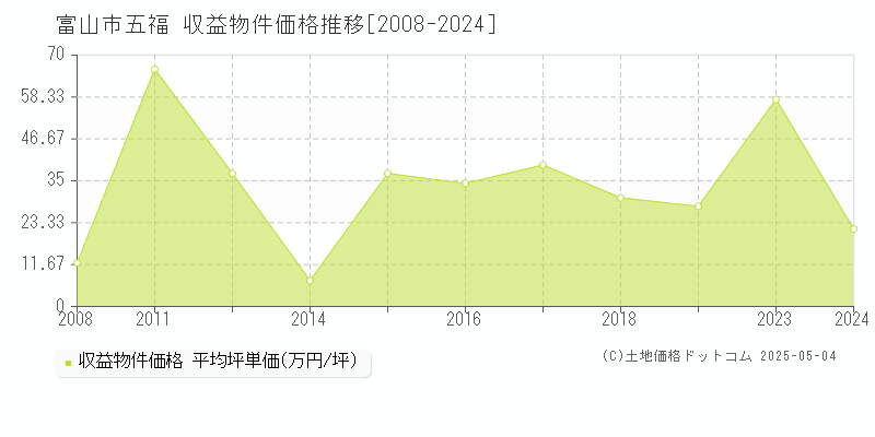 五福(富山市)の収益物件価格推移グラフ(坪単価)[2008-2024年]
