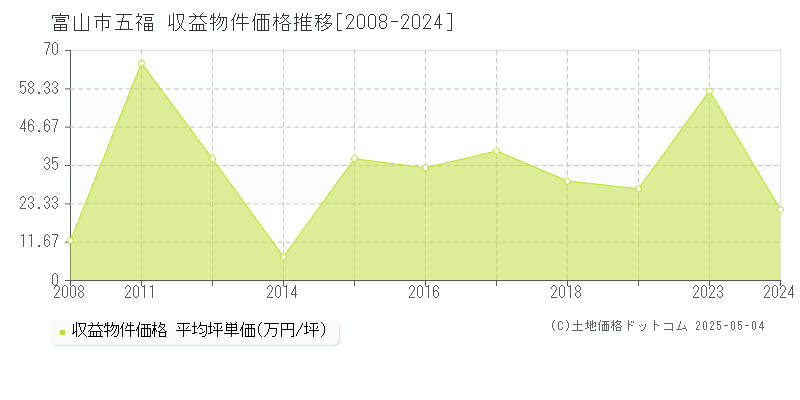 富山市五福のアパート価格推移グラフ 