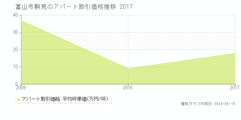 富山市駒見のアパート価格推移グラフ 