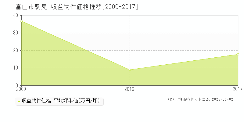 駒見(富山市)の収益物件価格推移グラフ(坪単価)[2009-2017年]