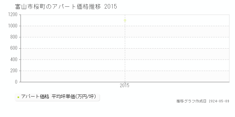 富山市桜町のアパート価格推移グラフ 