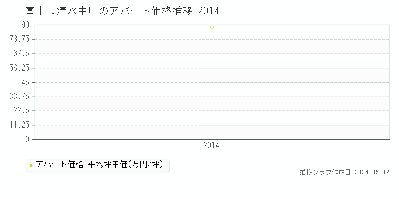 富山市清水中町のアパート価格推移グラフ 
