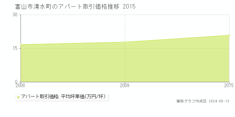 富山市清水町のアパート価格推移グラフ 
