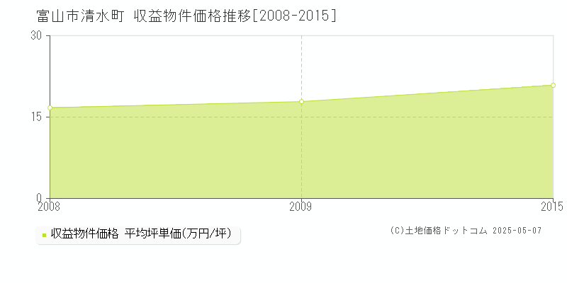 清水町(富山市)の収益物件価格推移グラフ(坪単価)[2008-2015年]