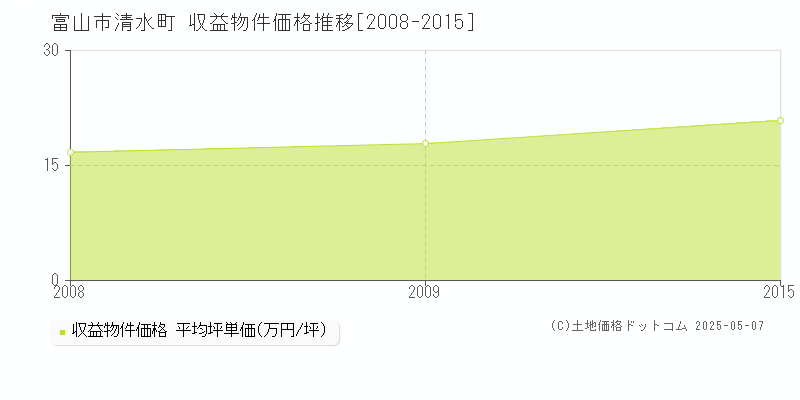 富山市清水町のアパート価格推移グラフ 