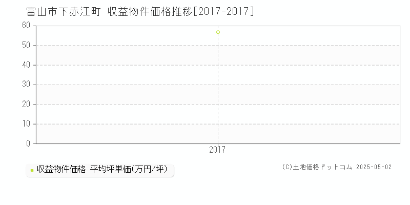 富山市下赤江町のアパート価格推移グラフ 