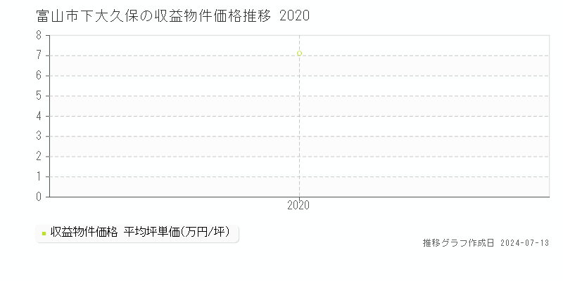 富山市下大久保のアパート価格推移グラフ 