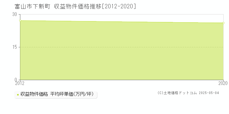 下新町(富山市)の収益物件価格推移グラフ(坪単価)[2012-2020年]
