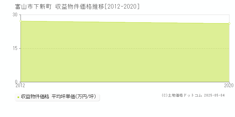 富山市下新町のアパート価格推移グラフ 