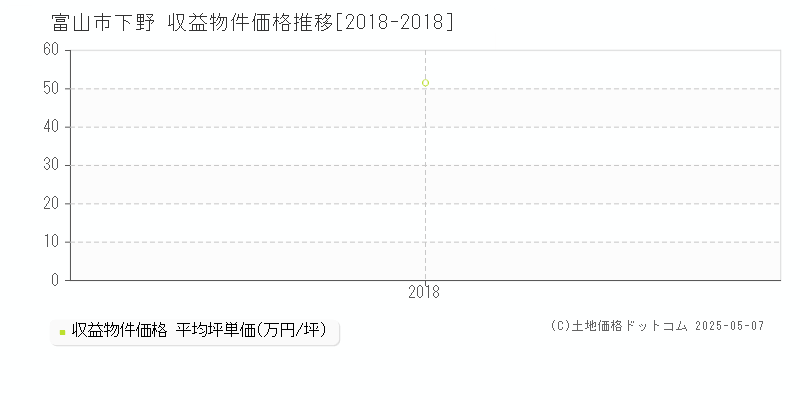 富山市下野のアパート価格推移グラフ 