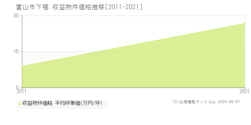 下堀(富山市)の収益物件価格推移グラフ(坪単価)[2011-2021年]