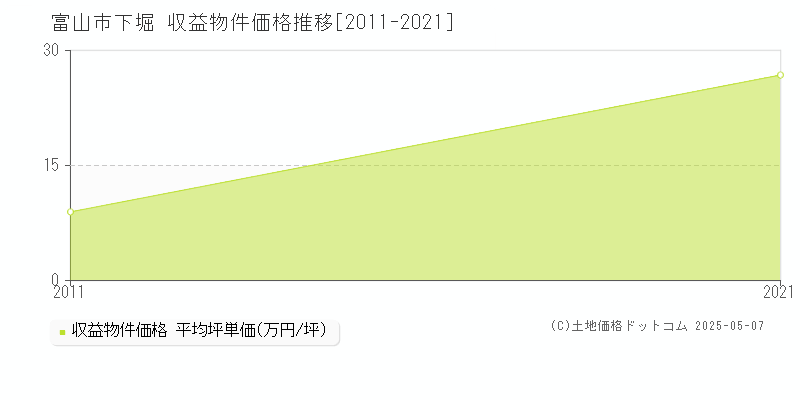 富山市下堀のアパート価格推移グラフ 